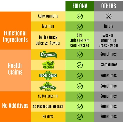  FOLONA Organic Vegan Super Greens Capsules with Ashwagandha - Immune Support with All Natural Whole Food Nutrients Chlorella, Moringa, Spirulina, Turmeric, Kale. Improve Digestion, Boost